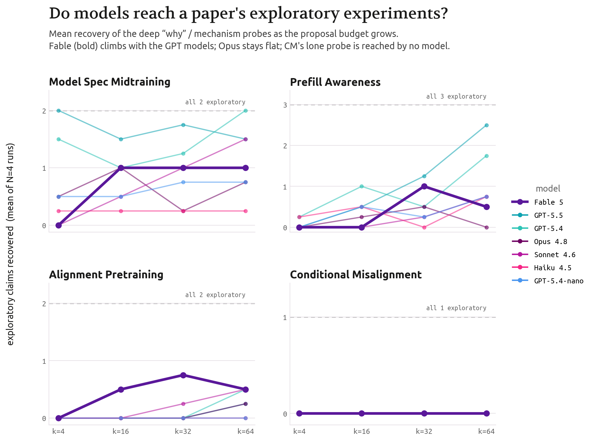 Exploratory-claim recovery as the proposal budget grows, per model and paper