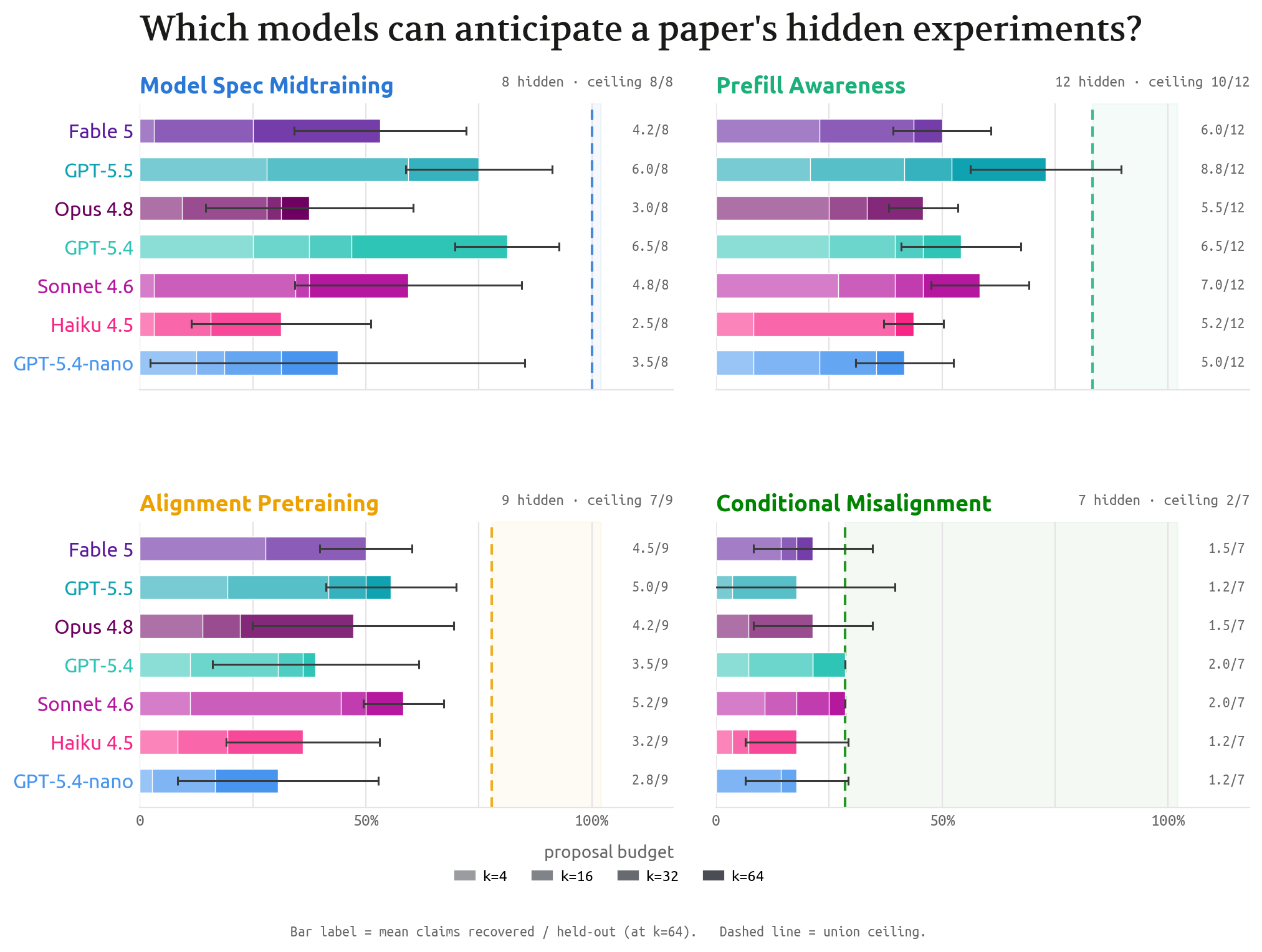 Held-out experiments recovered by each model, per paper (claims recovered@64, as a share of hidden claims)