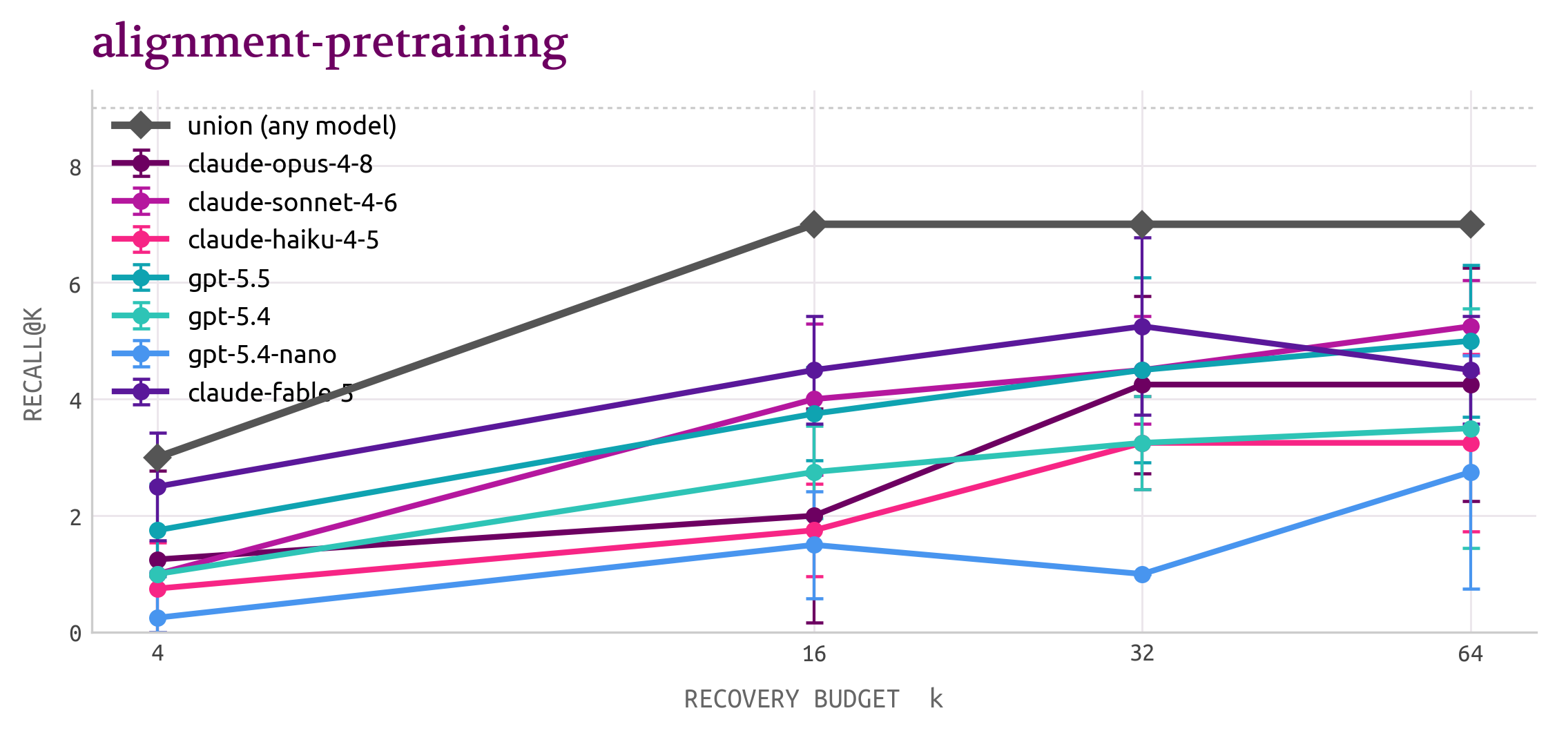 Claims recovered@k — Alignment Pretraining