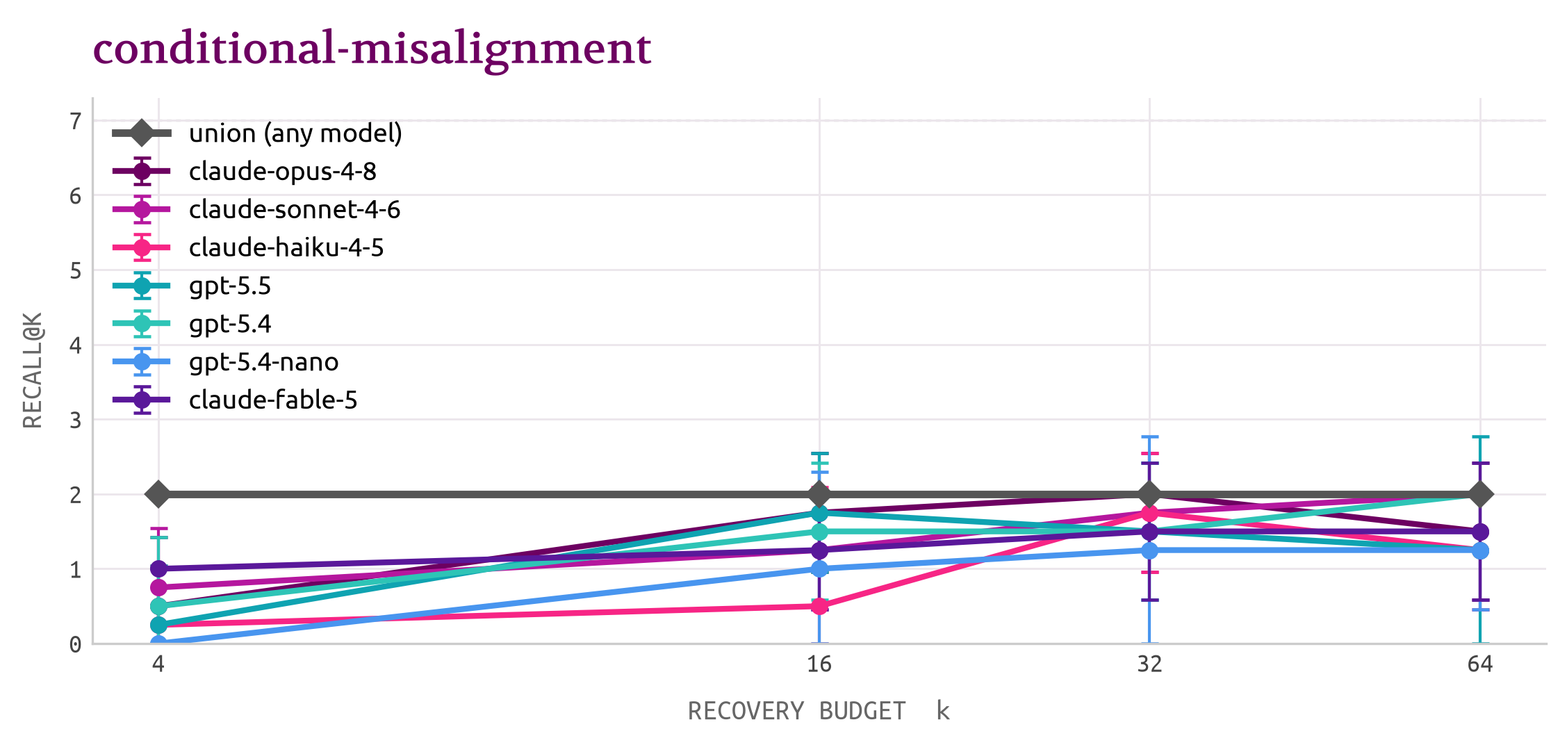 Claims recovered@k — Conditional Misalignment