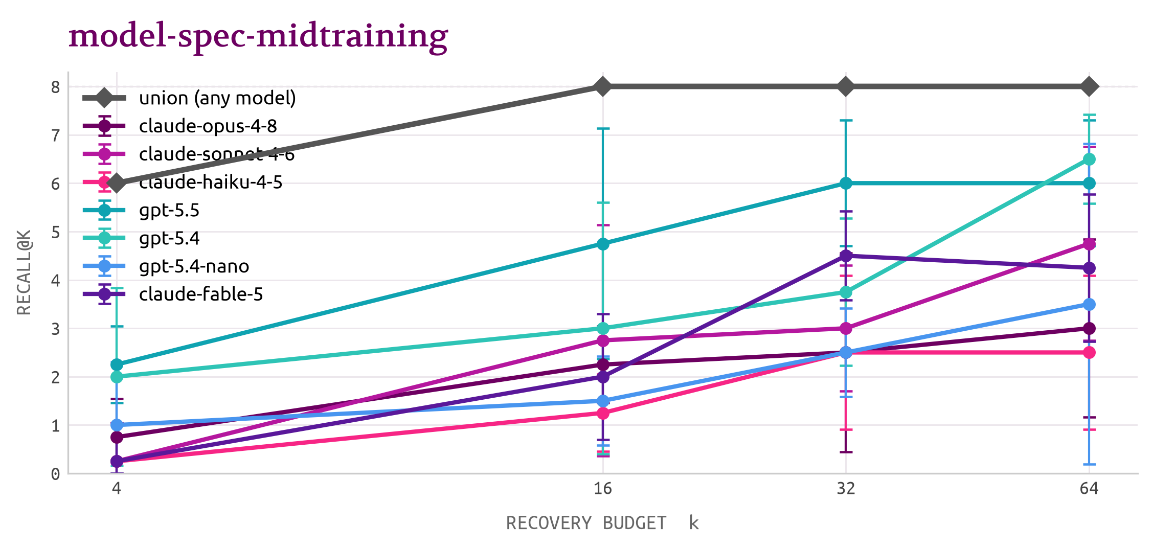 Claims recovered@k — Model Spec Midtraining