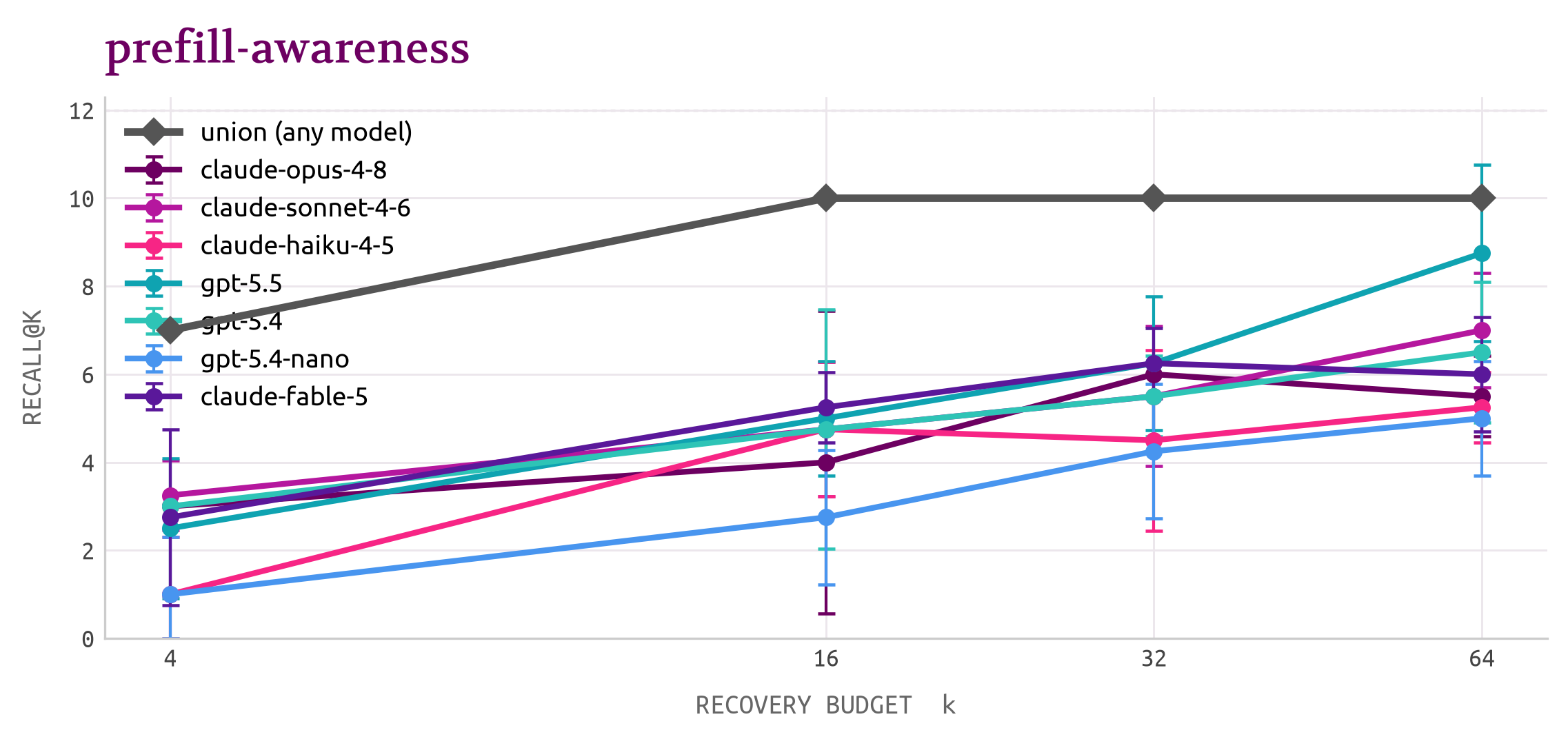 Claims recovered@k — Prefill Awareness