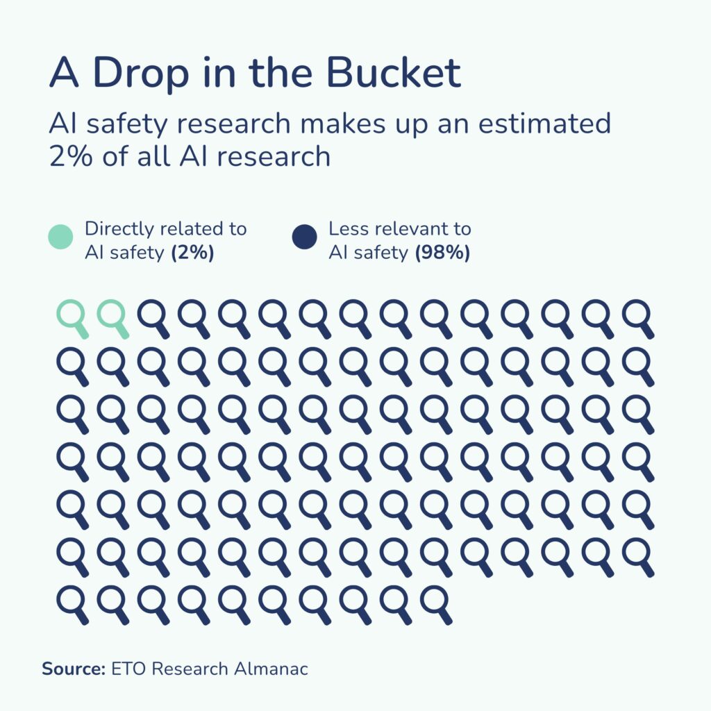 AI Safety research is a drop in the bucket.