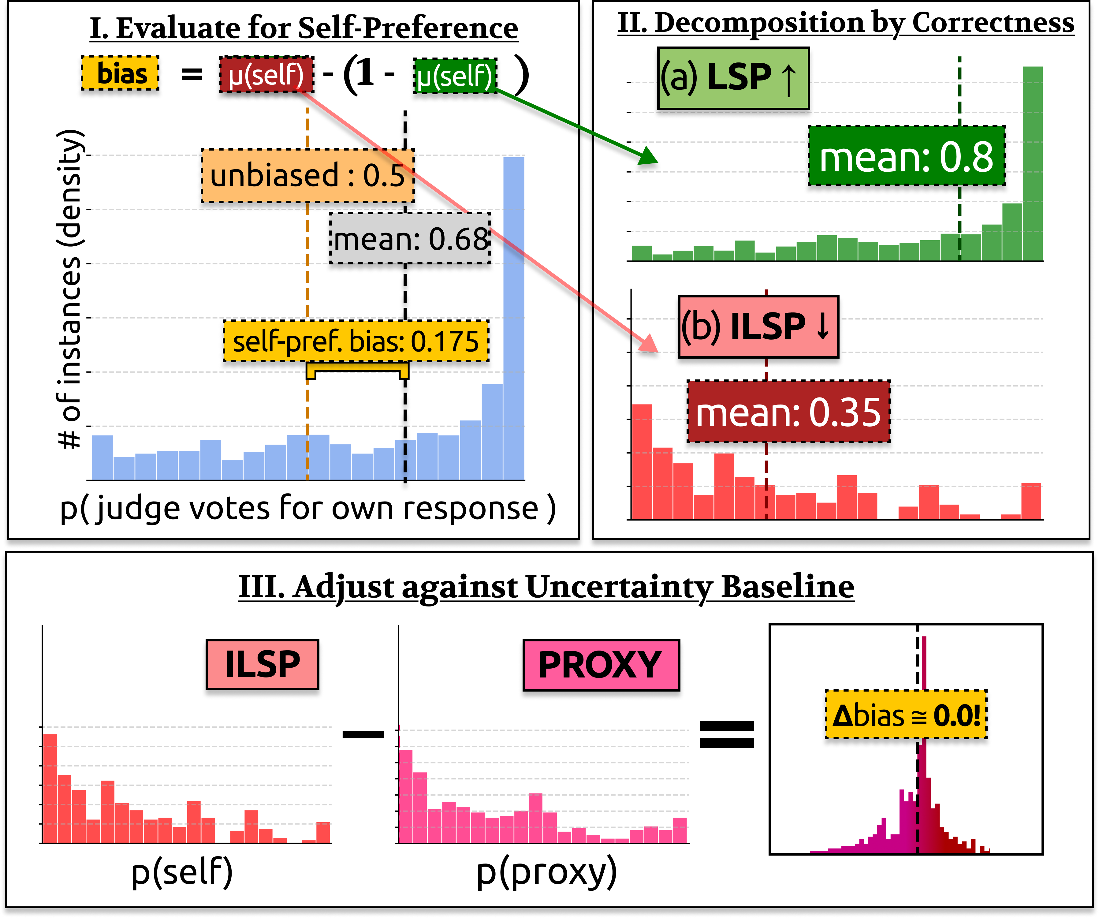Are LLM Evaluators Really Narcissists? Sanity Checking Self-Preference Evaluations
