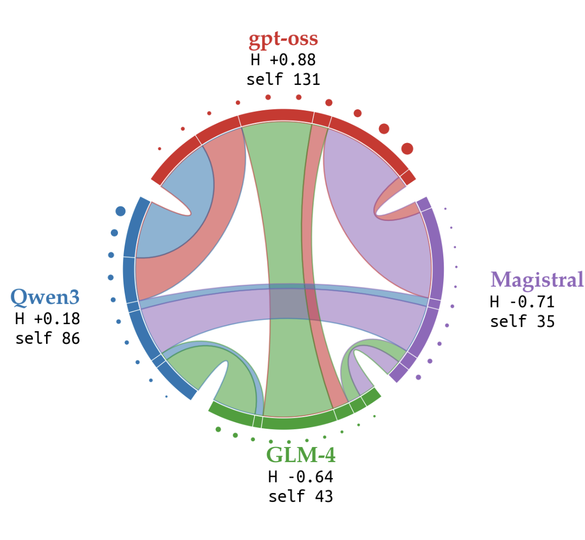 Disentangling Models from Personas in Heterogeneous LLM Simulations